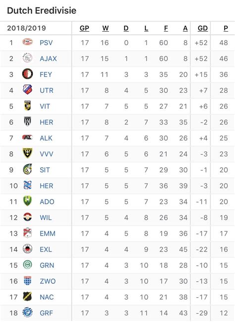 eredivisie tabla de posiciones